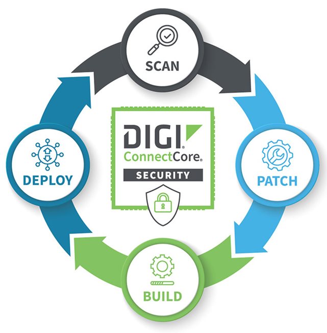 Digi ConnectCore Security Services