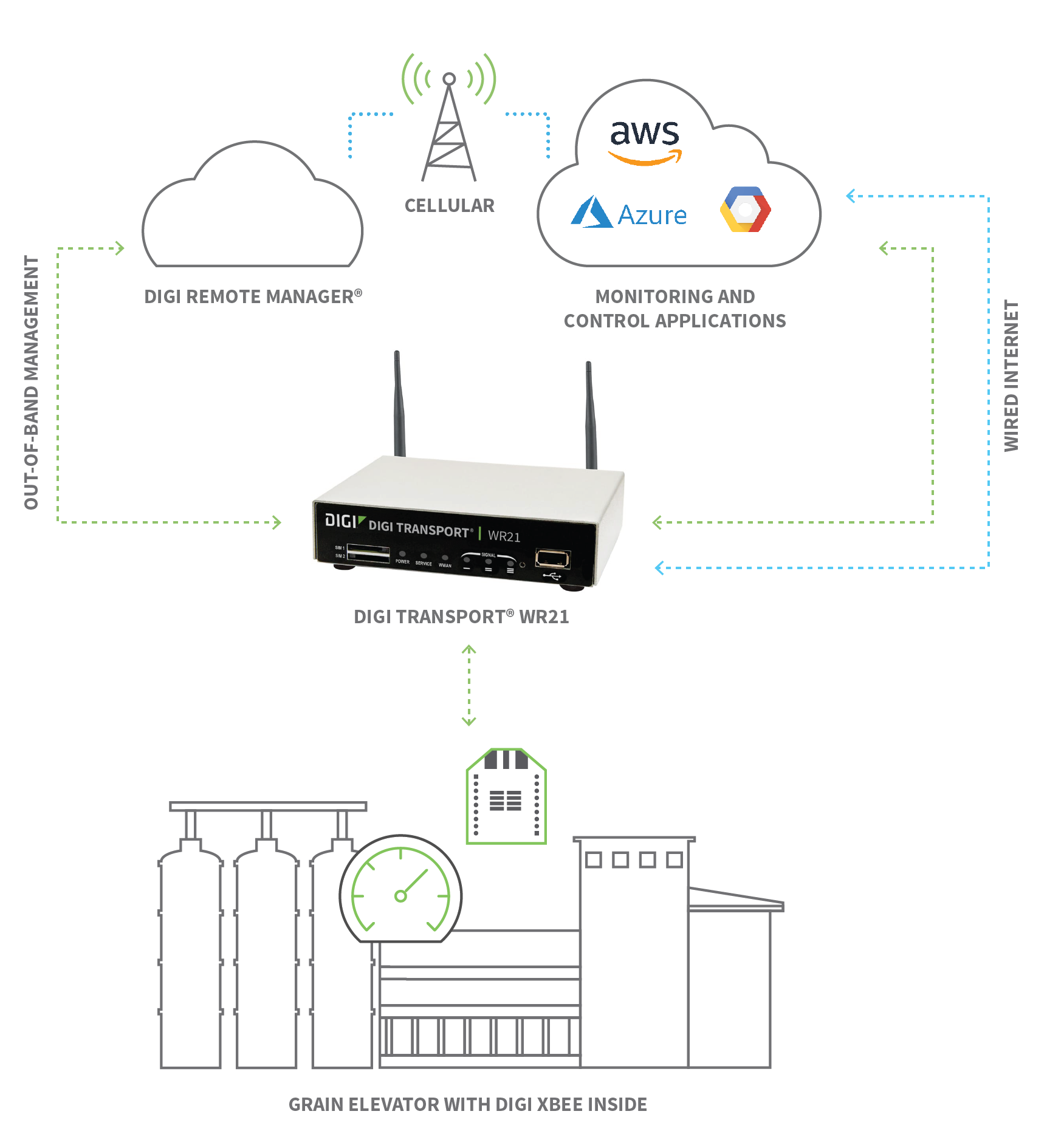 IIoT Predictive Maintenance