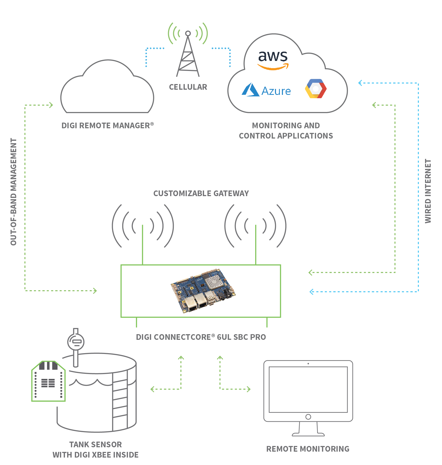 IIoT Remote Monitoring