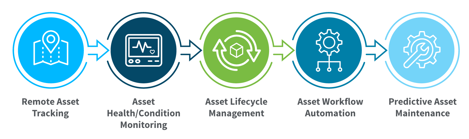 Trends in IoT based asset management